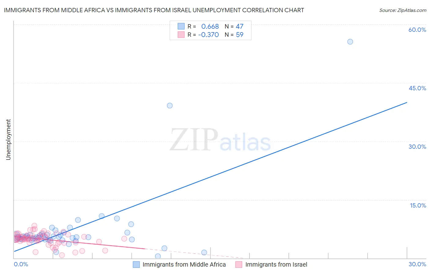 Immigrants from Middle Africa vs Immigrants from Israel Unemployment