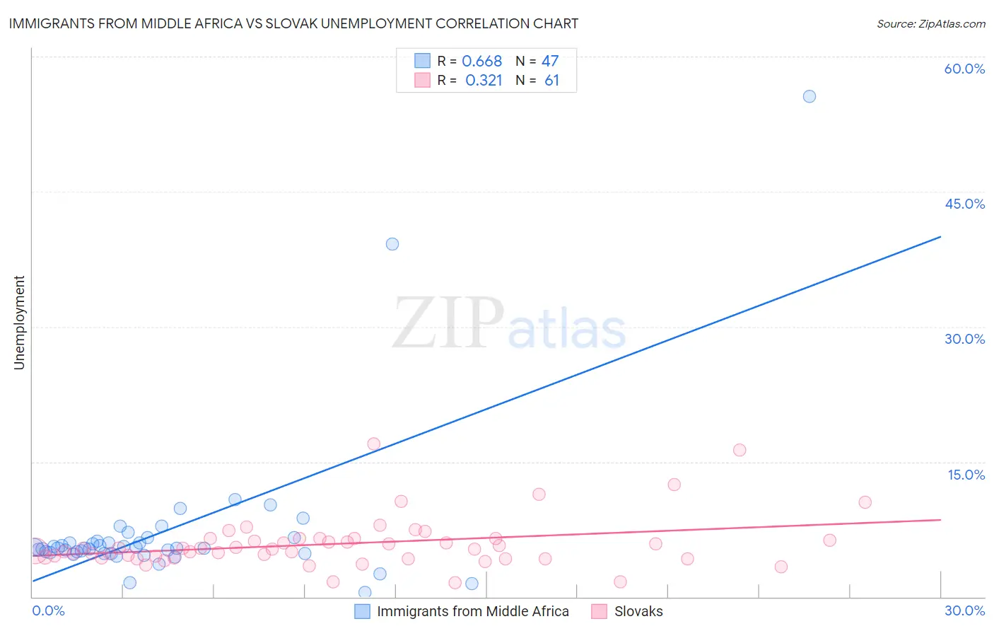 Immigrants from Middle Africa vs Slovak Unemployment