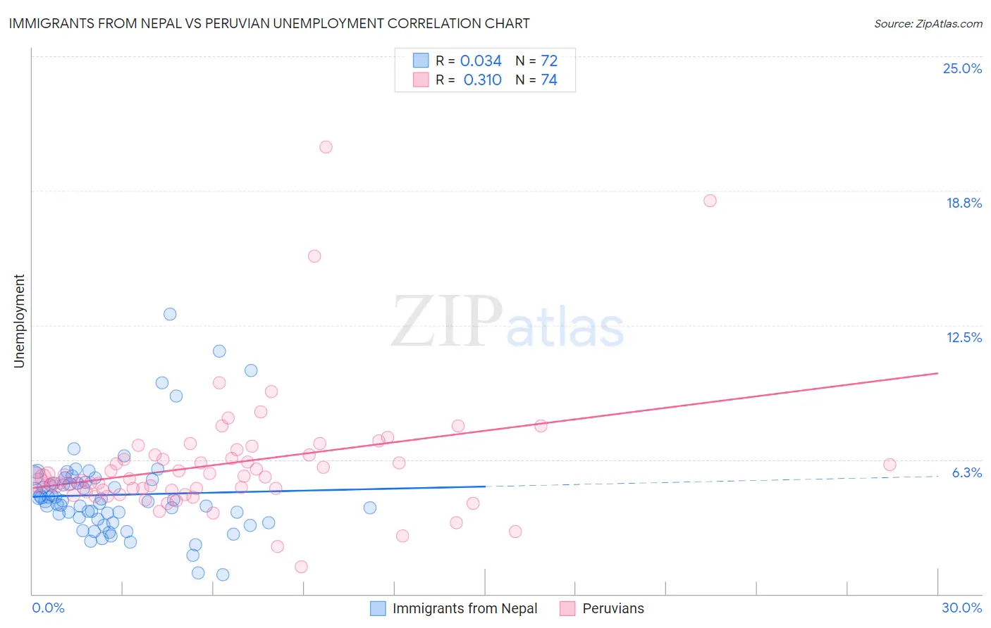 Immigrants from Nepal vs Peruvian Unemployment