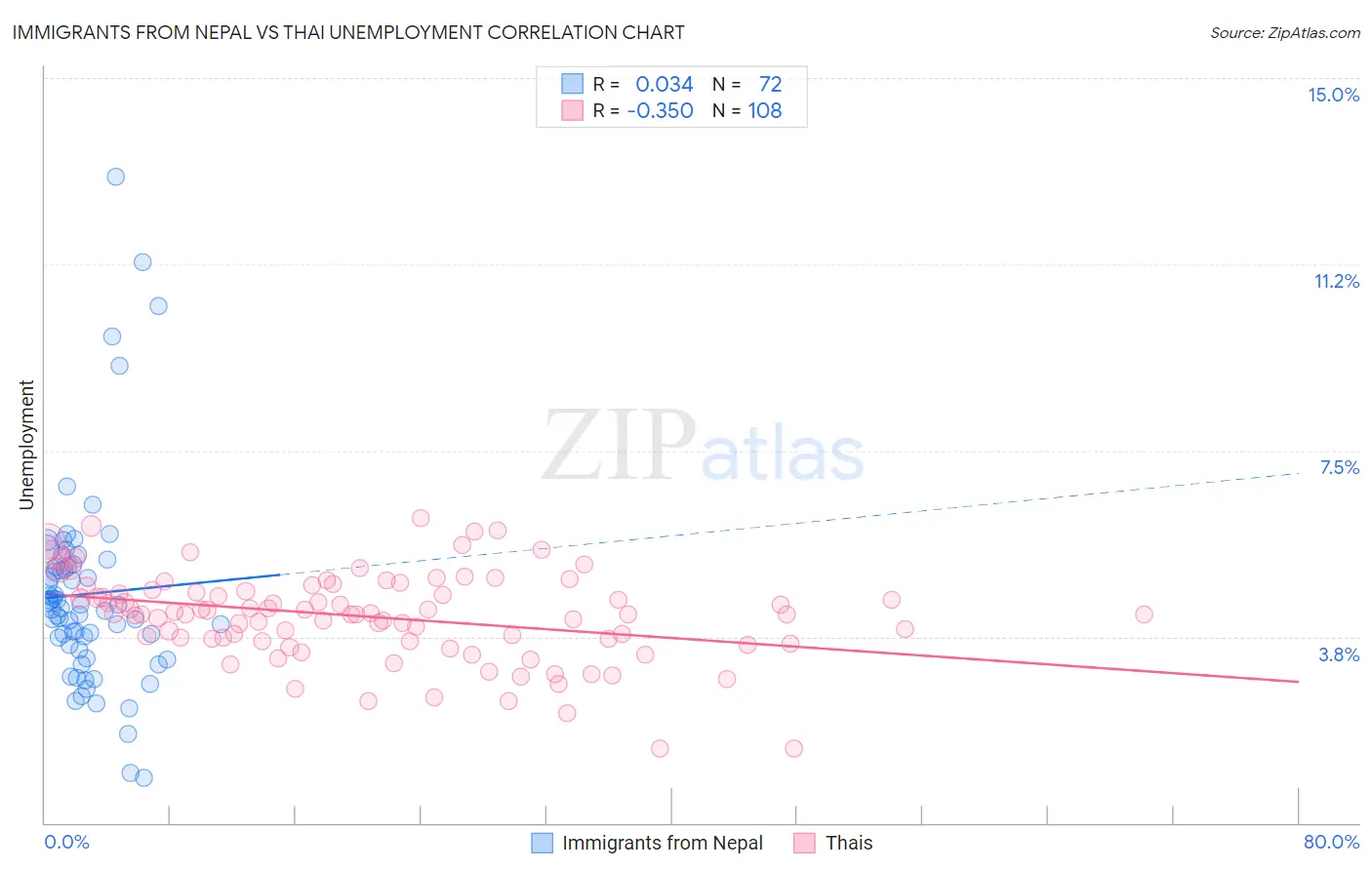 Immigrants from Nepal vs Thai Unemployment