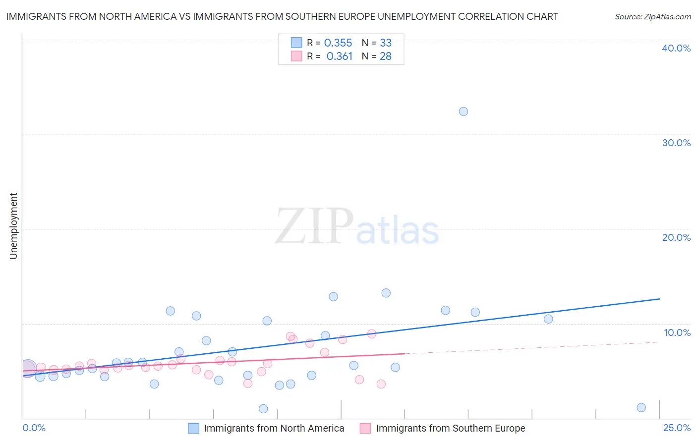 Immigrants from North America vs Immigrants from Southern Europe Unemployment