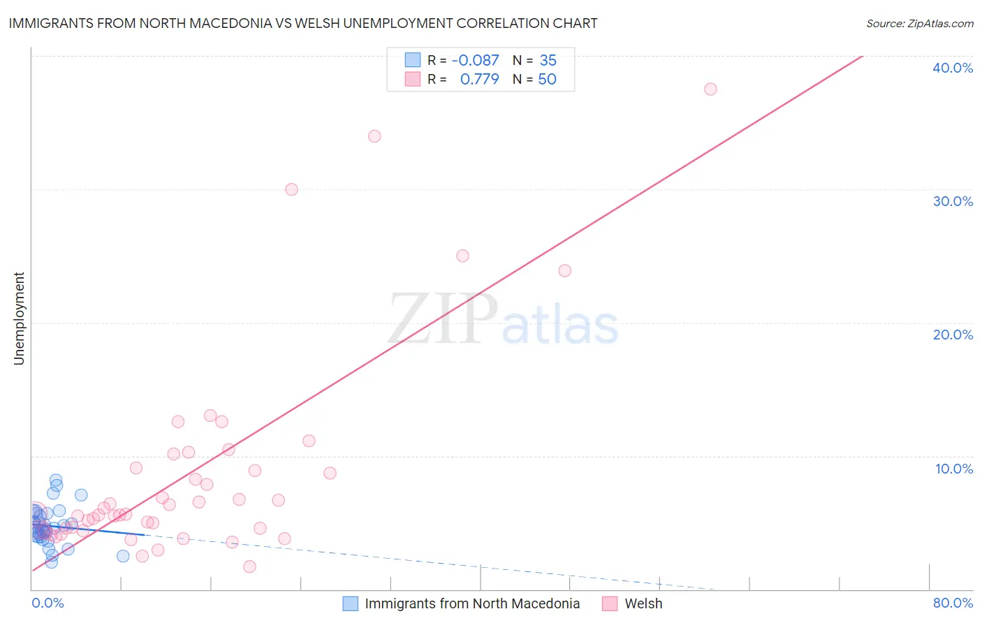 Immigrants from North Macedonia vs Welsh Unemployment