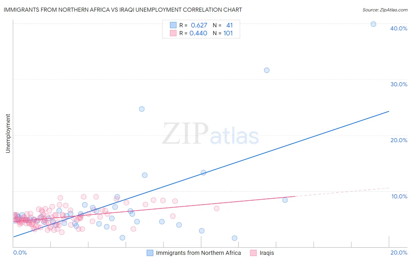 Immigrants from Northern Africa vs Iraqi Unemployment