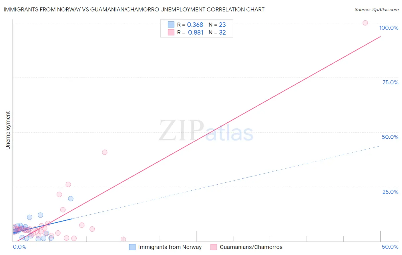 Immigrants from Norway vs Guamanian/Chamorro Unemployment