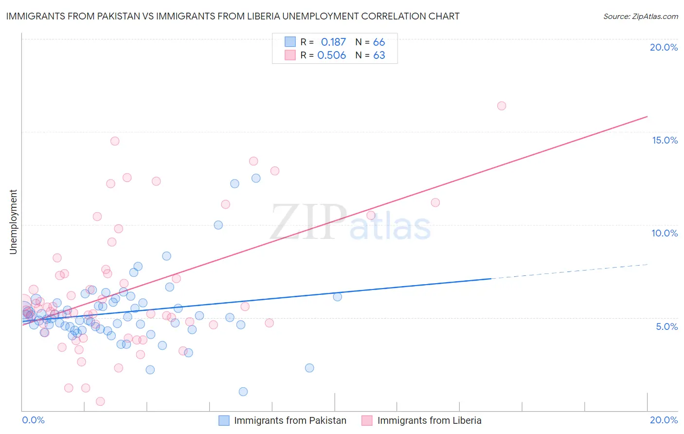 Immigrants from Pakistan vs Immigrants from Liberia Unemployment