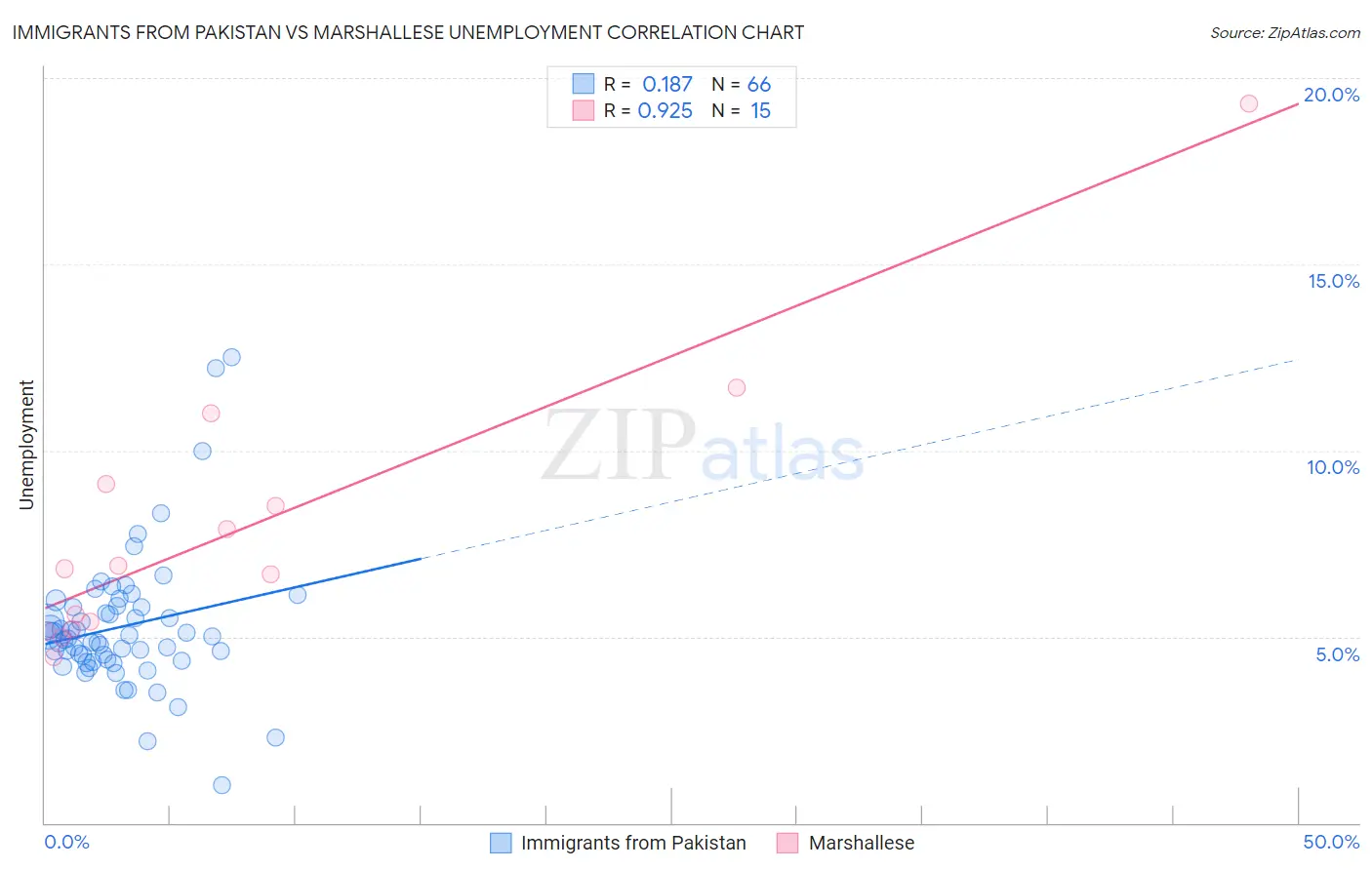 Immigrants from Pakistan vs Marshallese Unemployment