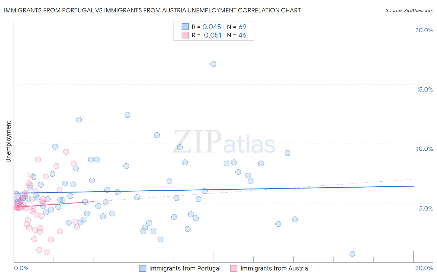 Immigrants from Portugal vs Immigrants from Austria Unemployment