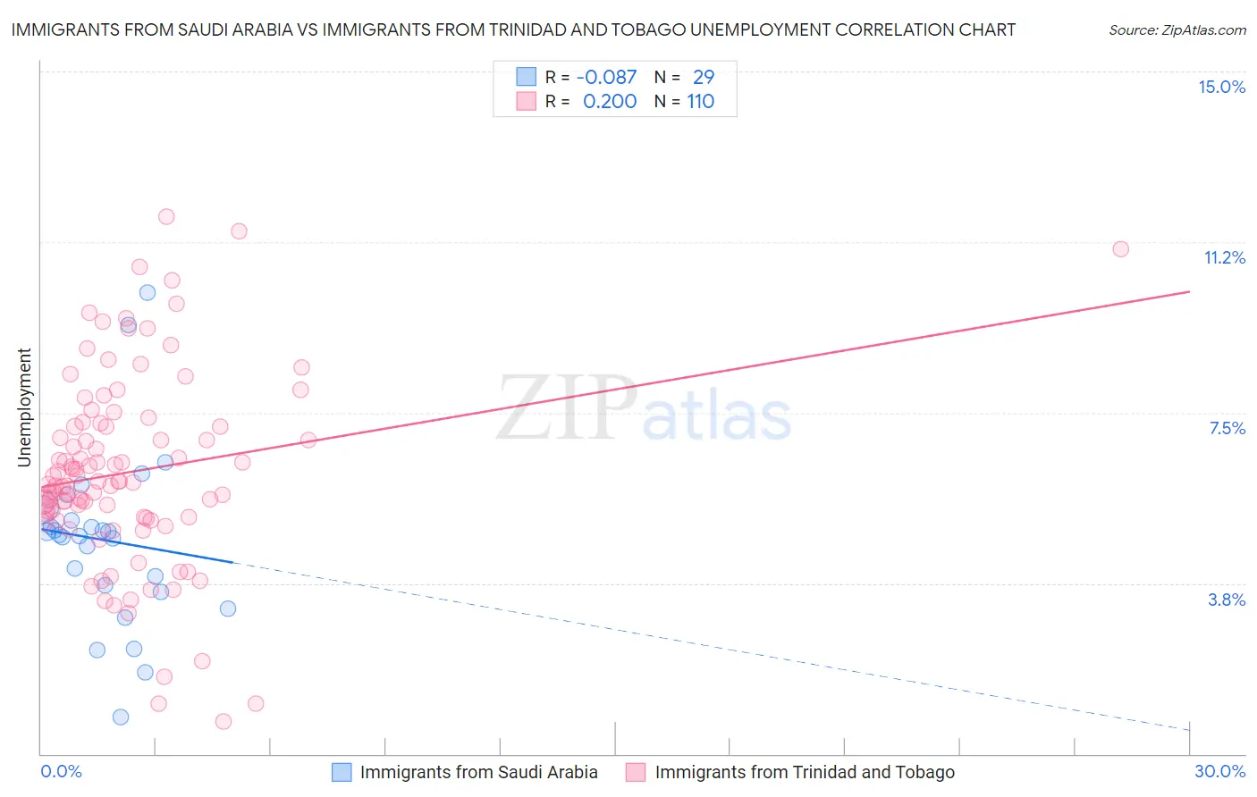 Immigrants from Saudi Arabia vs Immigrants from Trinidad and Tobago Unemployment