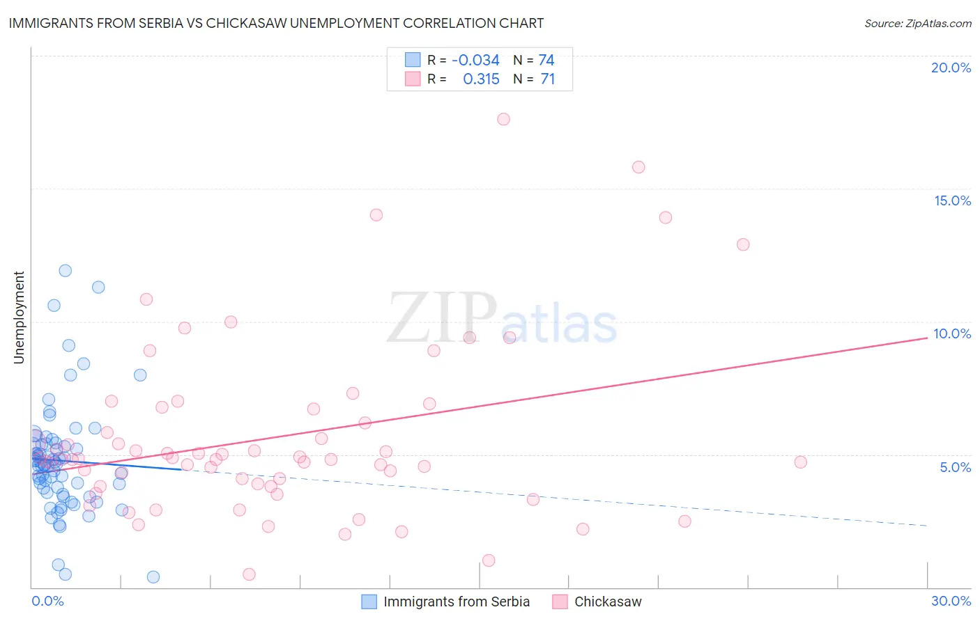 Immigrants from Serbia vs Chickasaw Unemployment