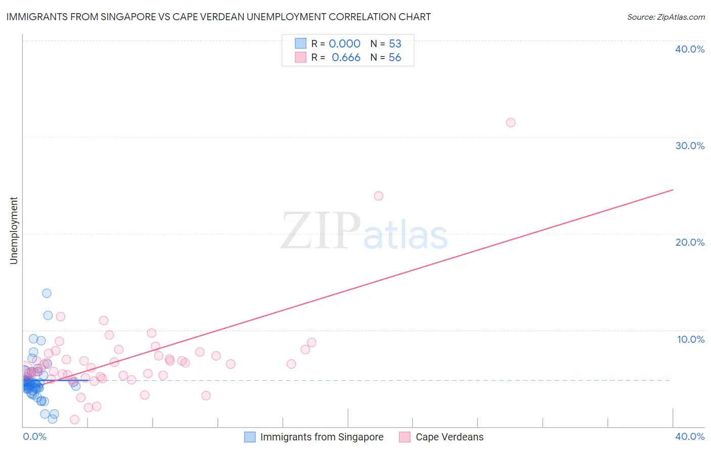 Immigrants from Singapore vs Cape Verdean Unemployment