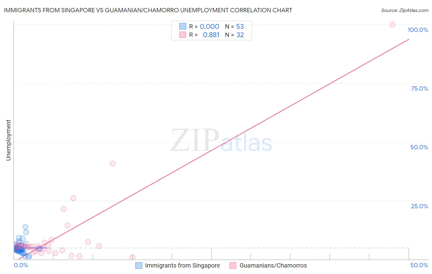 Immigrants from Singapore vs Guamanian/Chamorro Unemployment