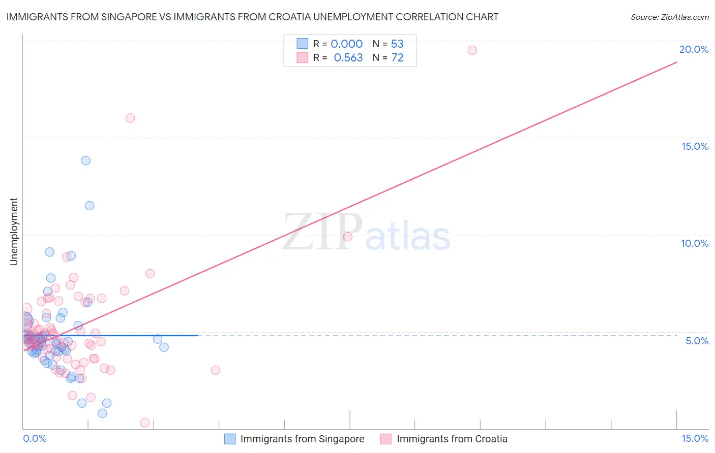 Immigrants from Singapore vs Immigrants from Croatia Unemployment