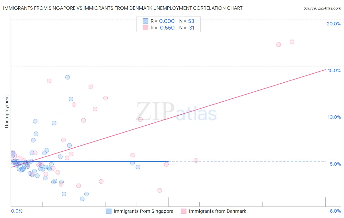 Immigrants from Singapore vs Immigrants from Denmark Unemployment