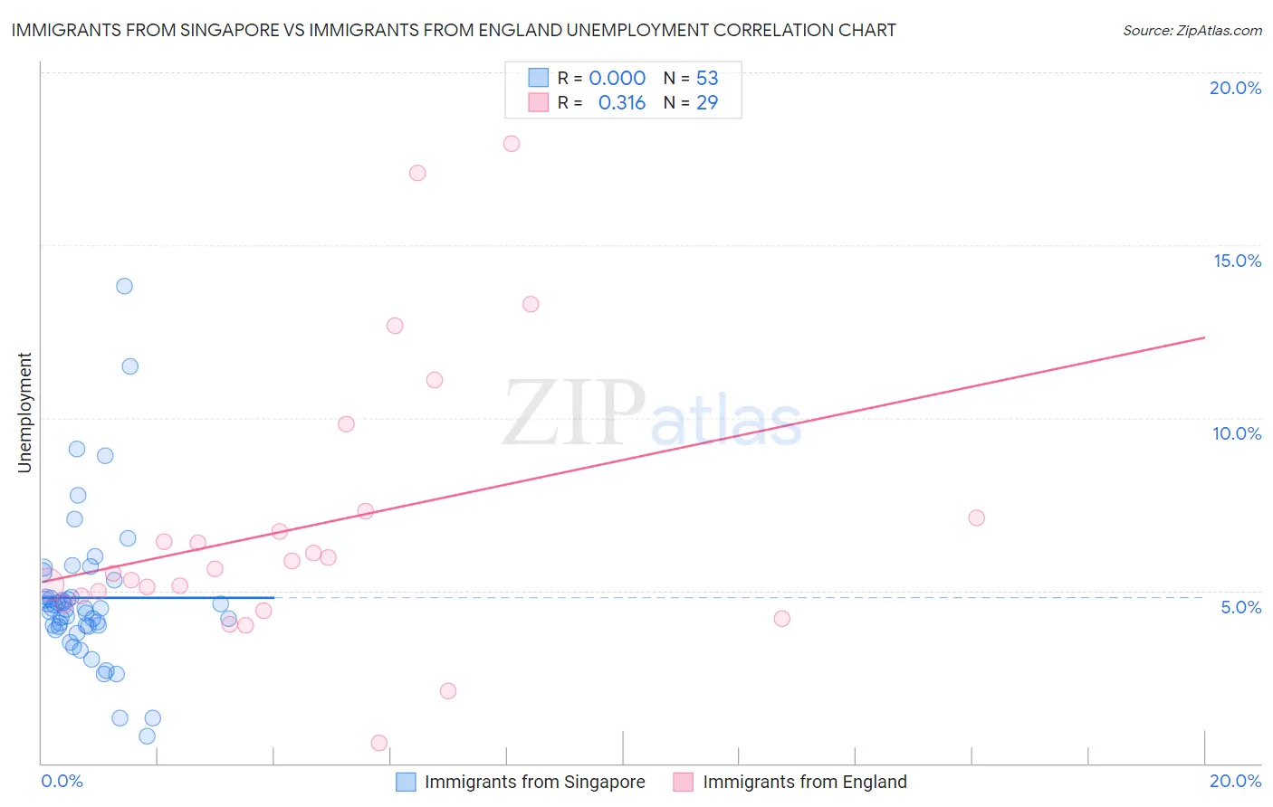 Immigrants from Singapore vs Immigrants from England Unemployment