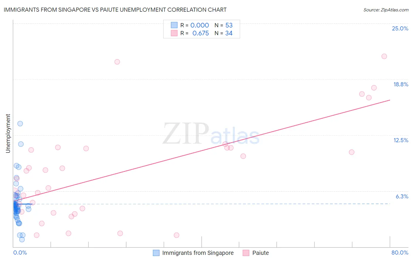 Immigrants from Singapore vs Paiute Unemployment