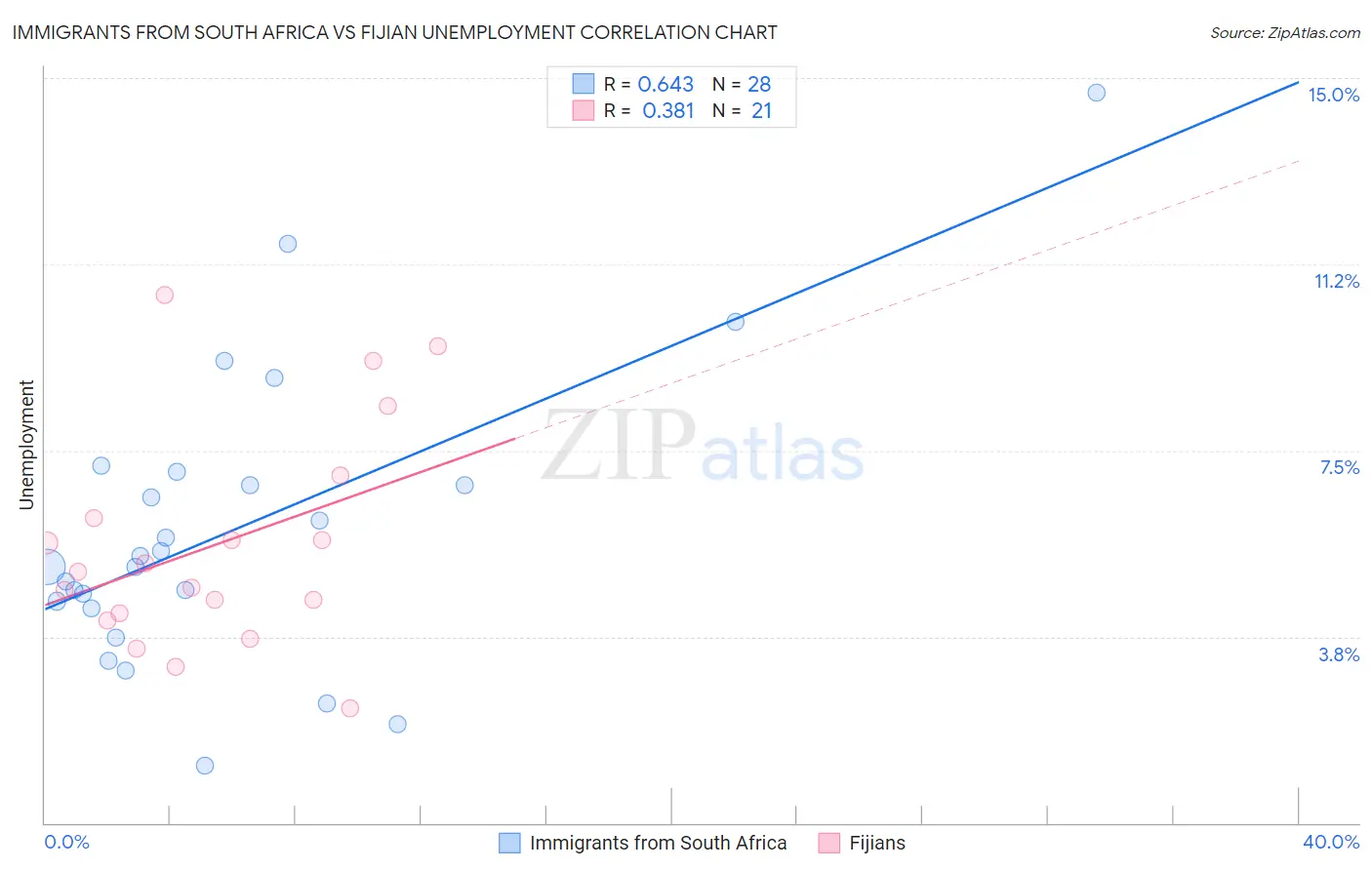 Immigrants from South Africa vs Fijian Unemployment