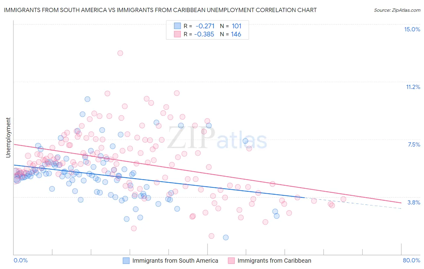 Immigrants from South America vs Immigrants from Caribbean Unemployment