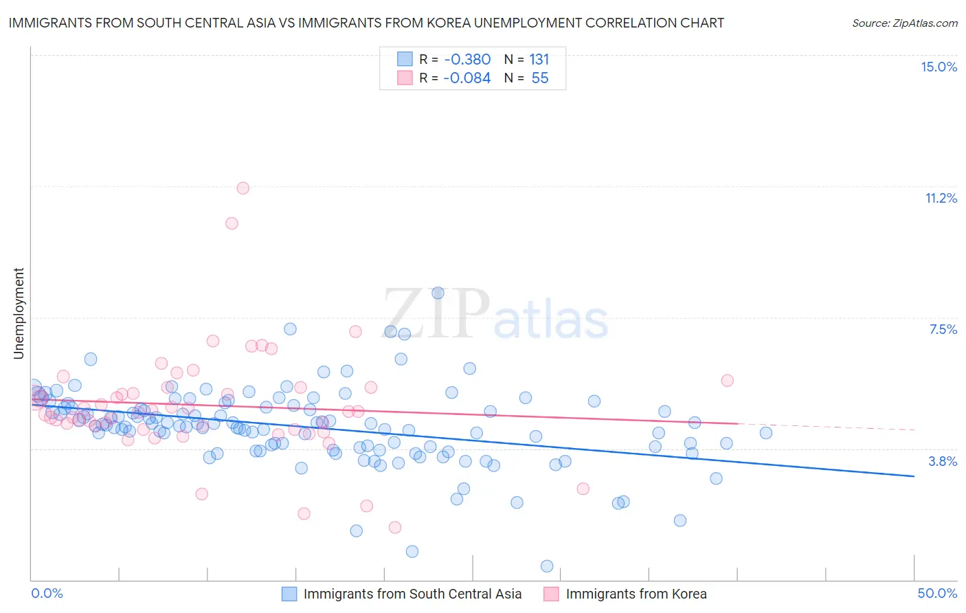 Immigrants from South Central Asia vs Immigrants from Korea Unemployment