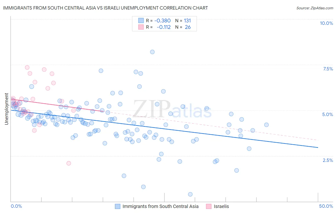 Immigrants from South Central Asia vs Israeli Unemployment