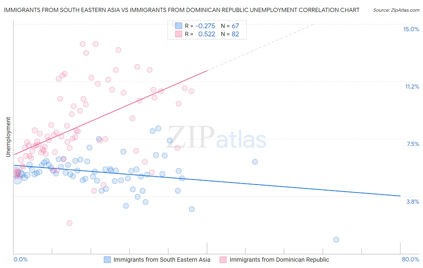 Immigrants from South Eastern Asia vs Immigrants from Dominican Republic Unemployment