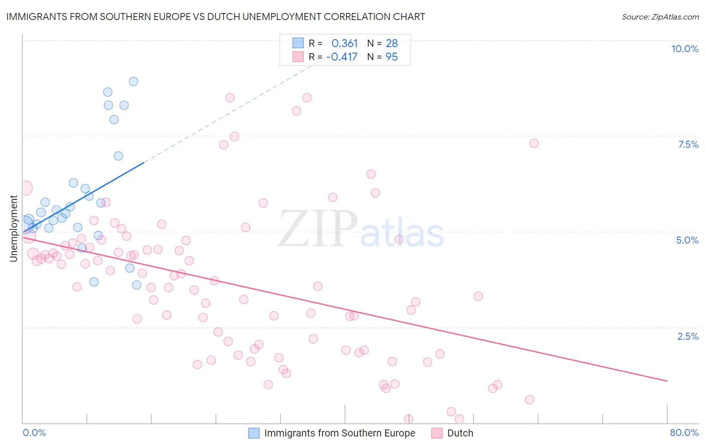 Immigrants from Southern Europe vs Dutch Unemployment