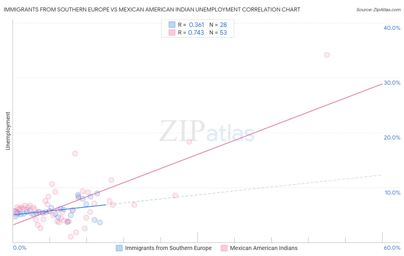 Immigrants from Southern Europe vs Mexican American Indian Unemployment