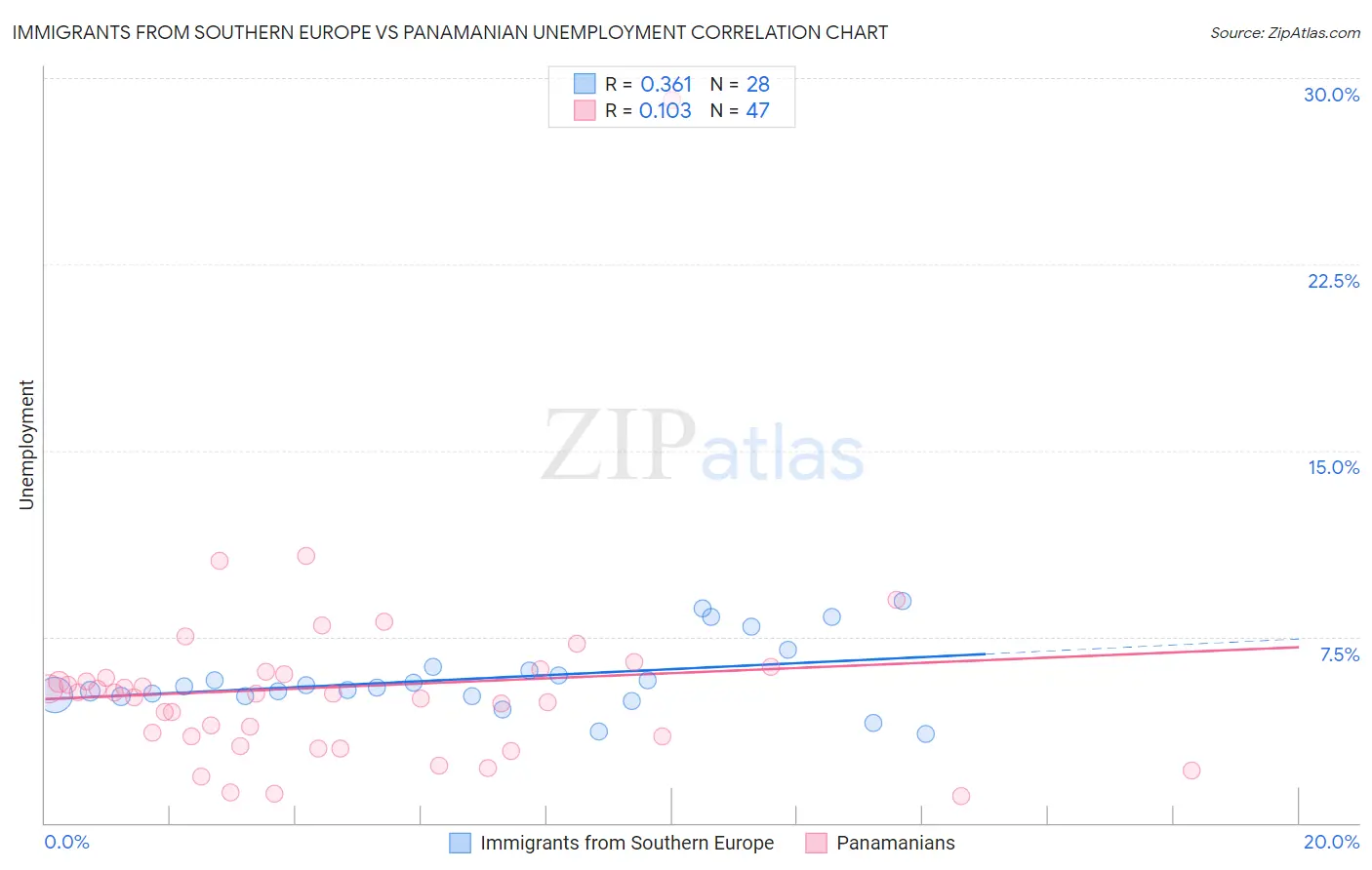 Immigrants from Southern Europe vs Panamanian Unemployment