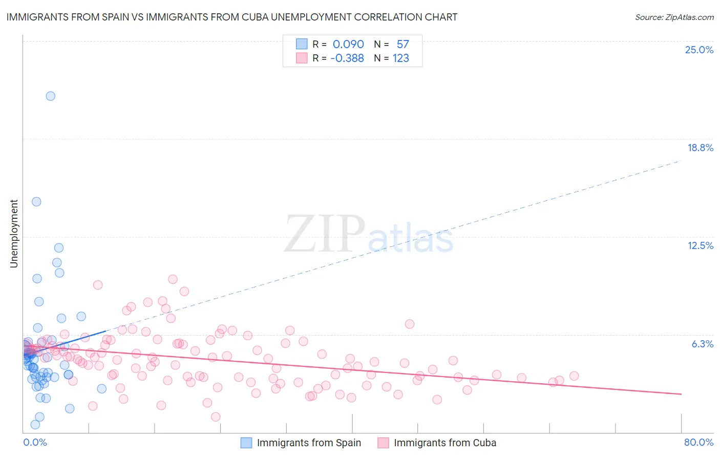 Immigrants from Spain vs Immigrants from Cuba Unemployment