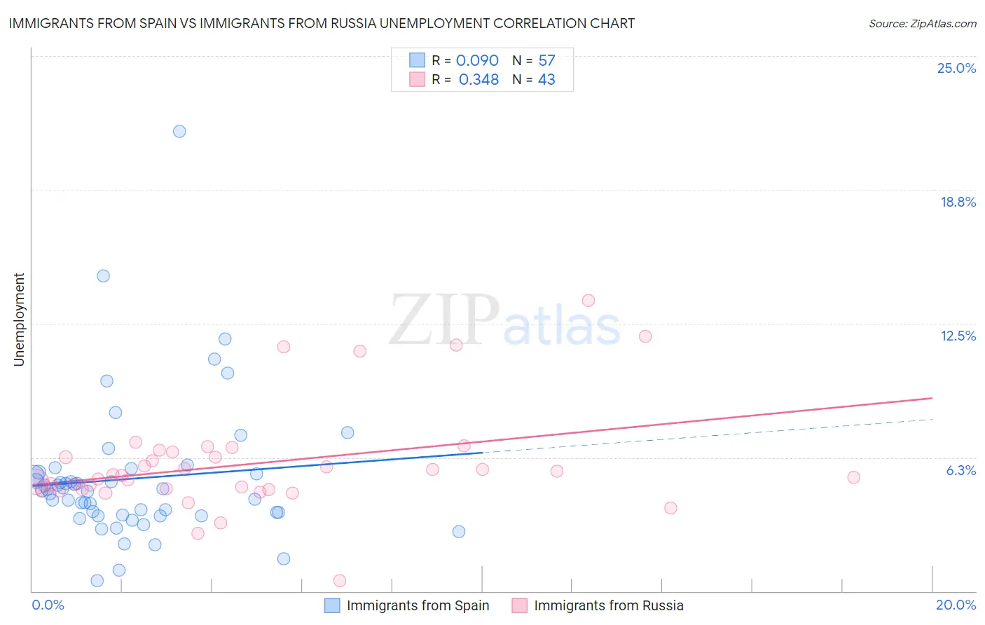 Immigrants from Spain vs Immigrants from Russia Unemployment