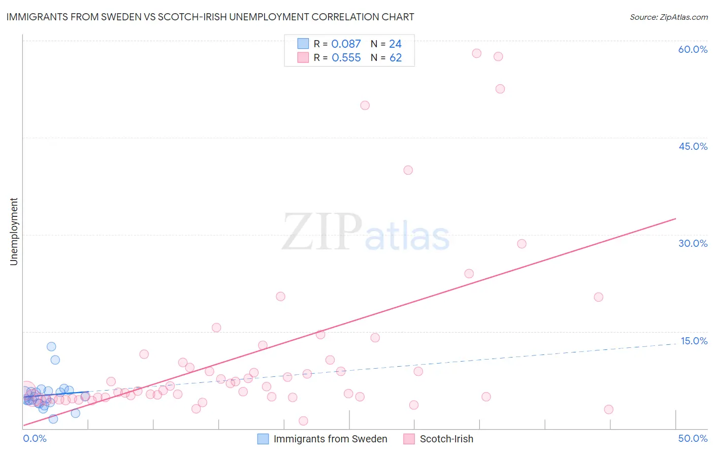 Immigrants from Sweden vs Scotch-Irish Unemployment