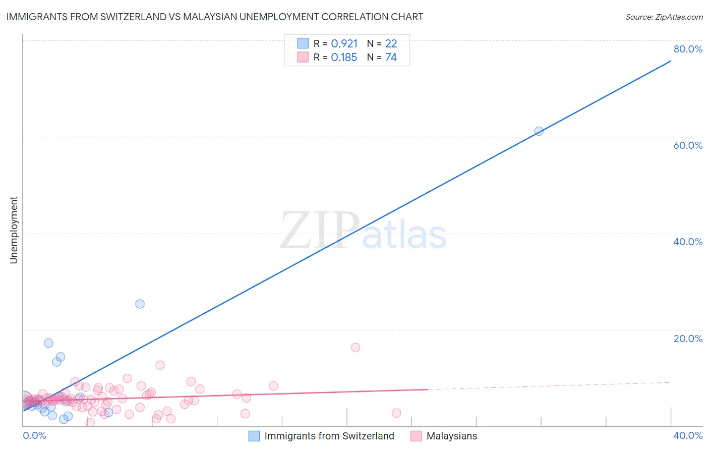 Immigrants from Switzerland vs Malaysian Unemployment