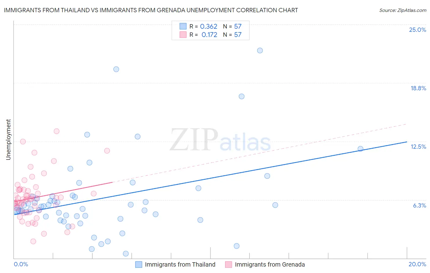 Immigrants from Thailand vs Immigrants from Grenada Unemployment