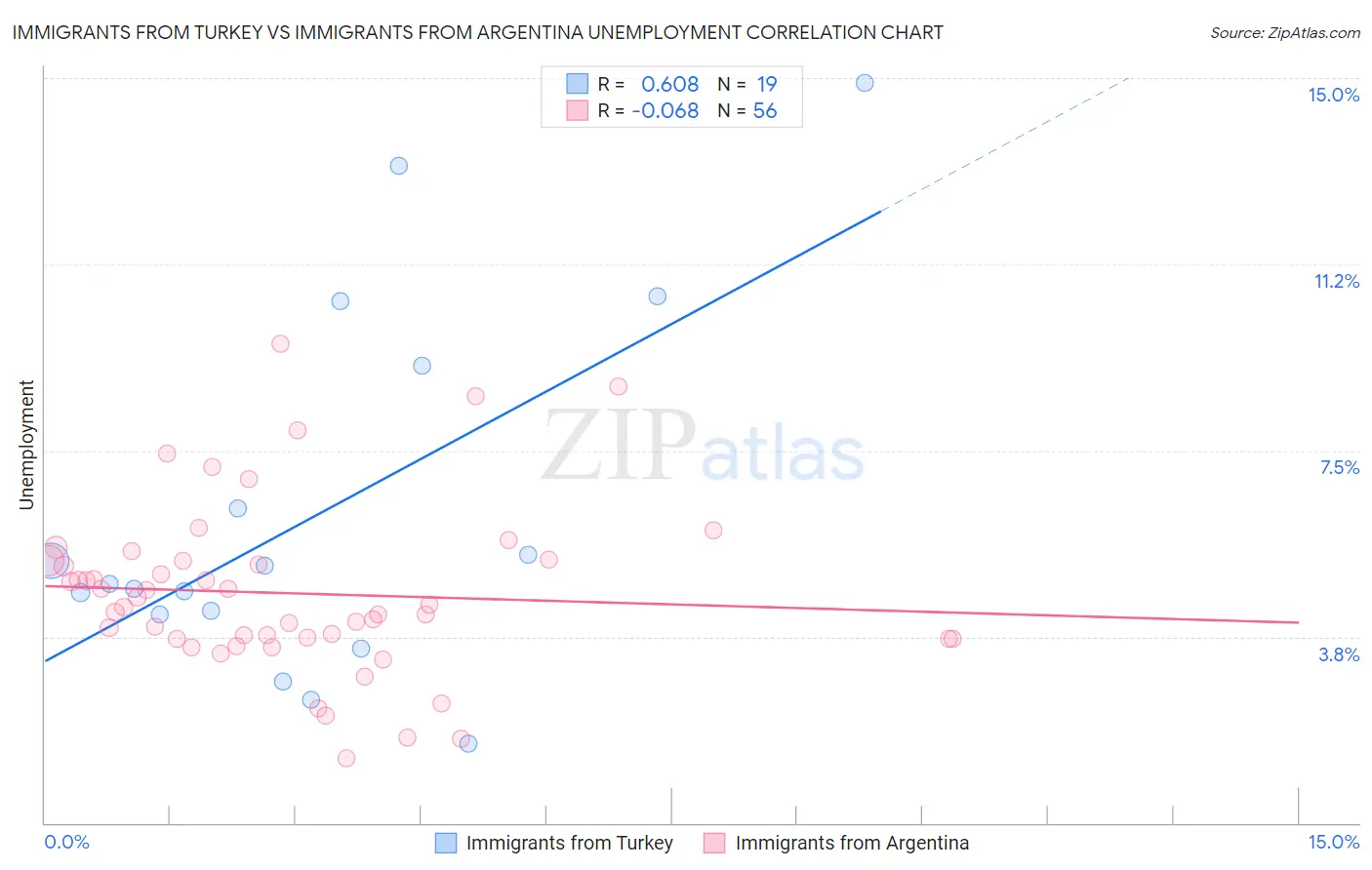 Immigrants from Turkey vs Immigrants from Argentina Unemployment