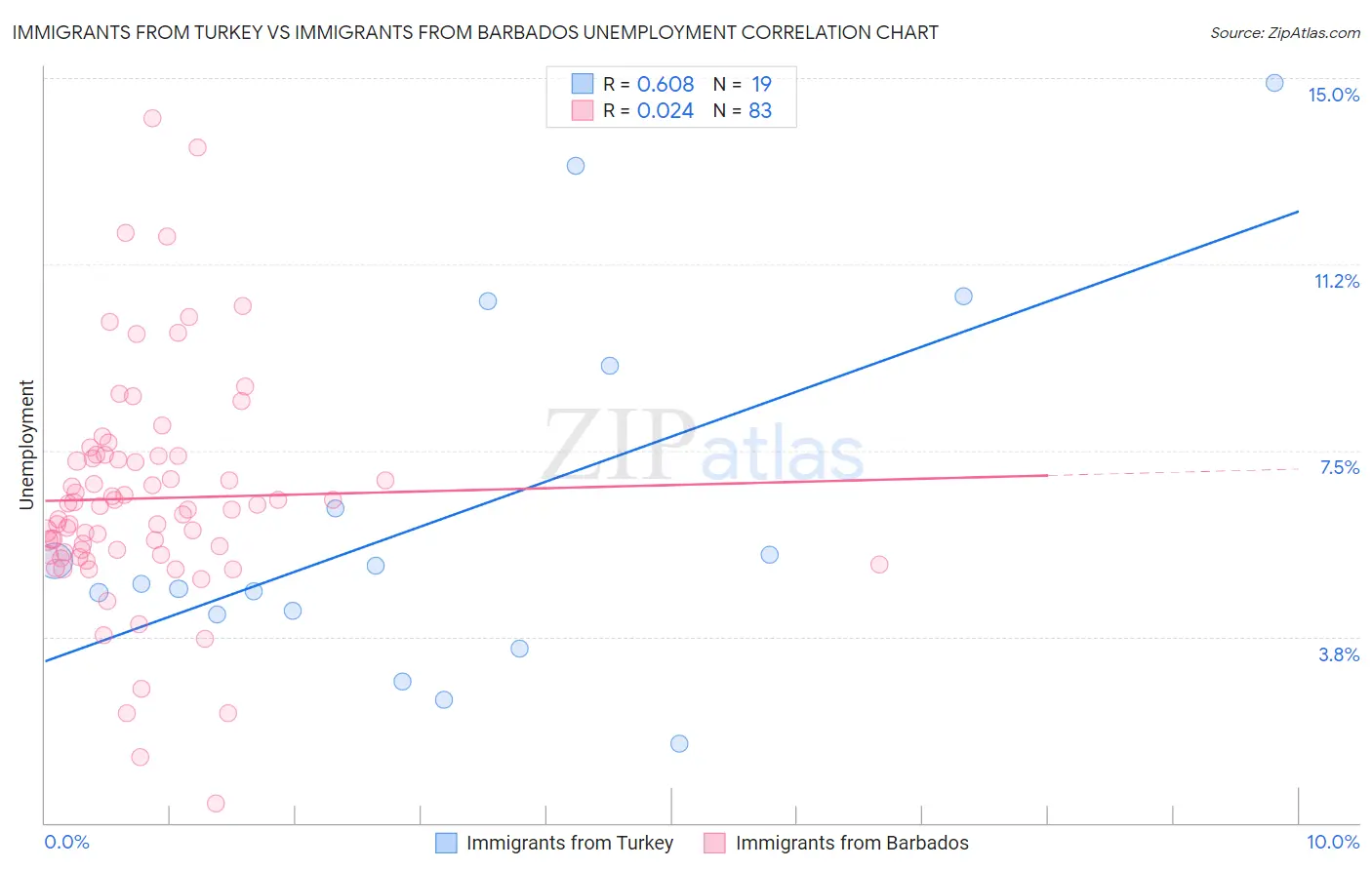 Immigrants from Turkey vs Immigrants from Barbados Unemployment