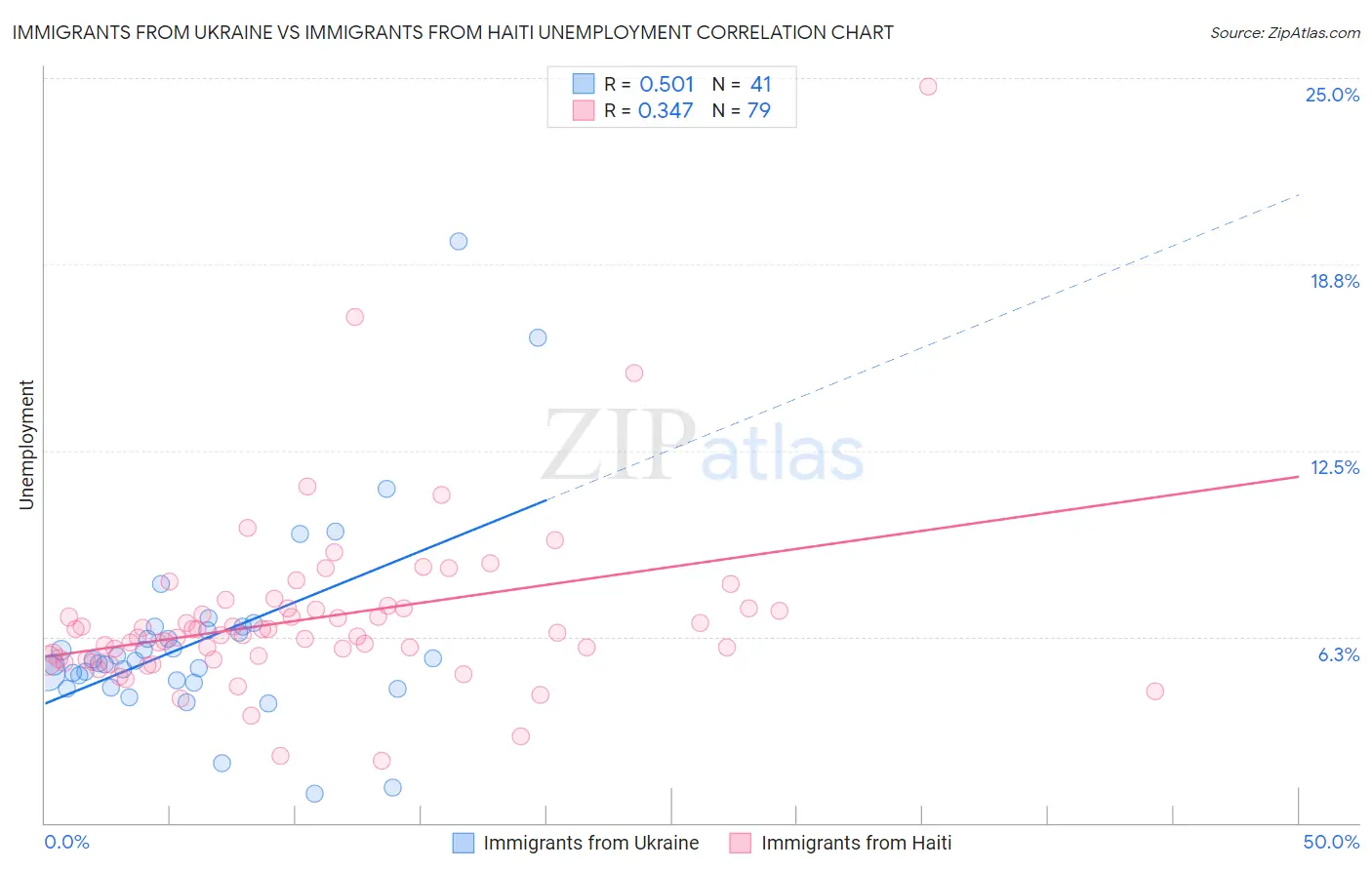 Immigrants from Ukraine vs Immigrants from Haiti Unemployment