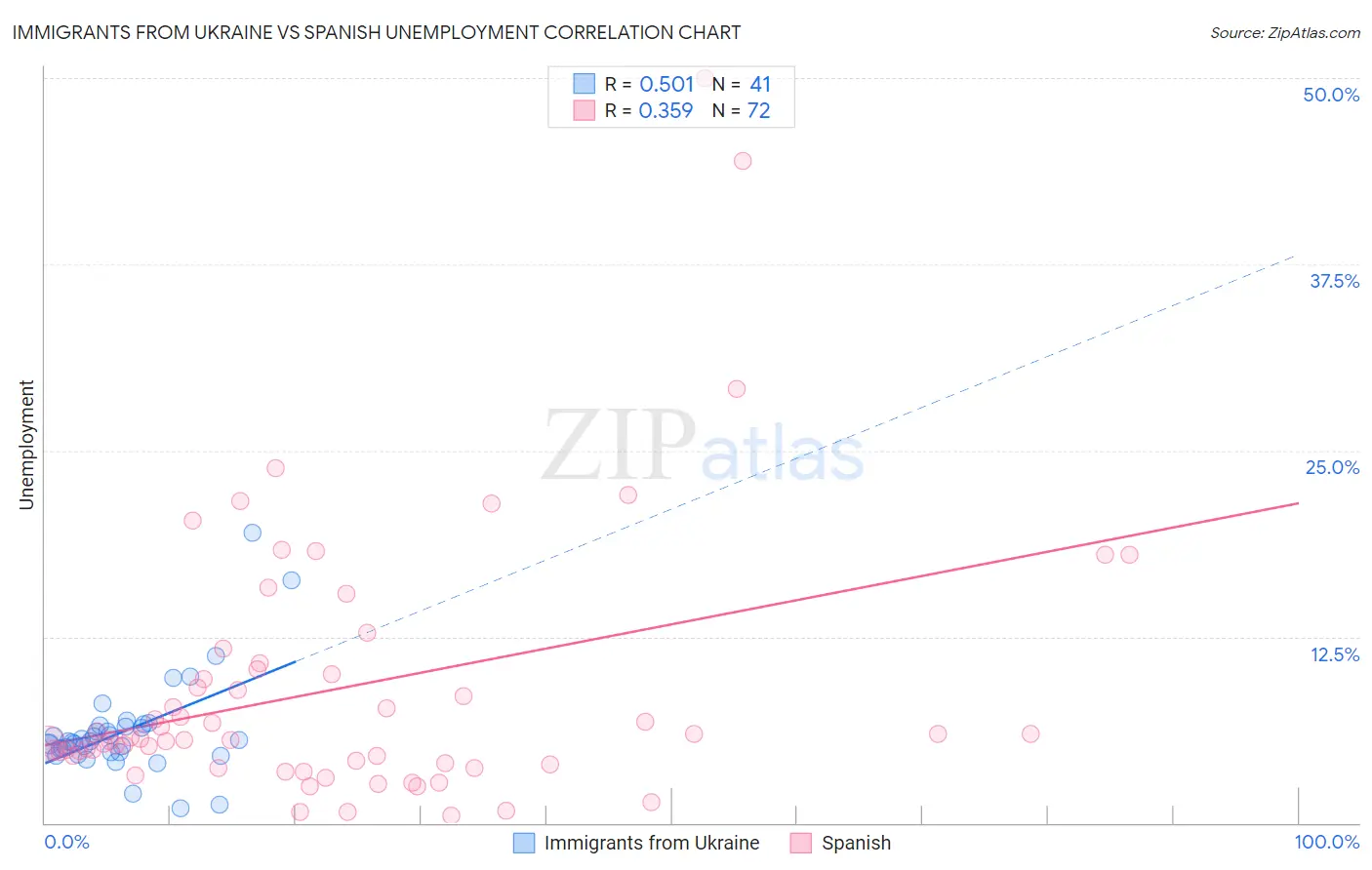 Immigrants from Ukraine vs Spanish Unemployment