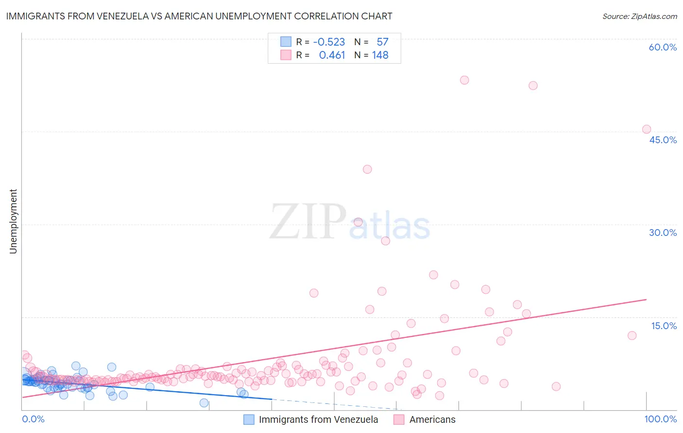 Immigrants from Venezuela vs American Unemployment