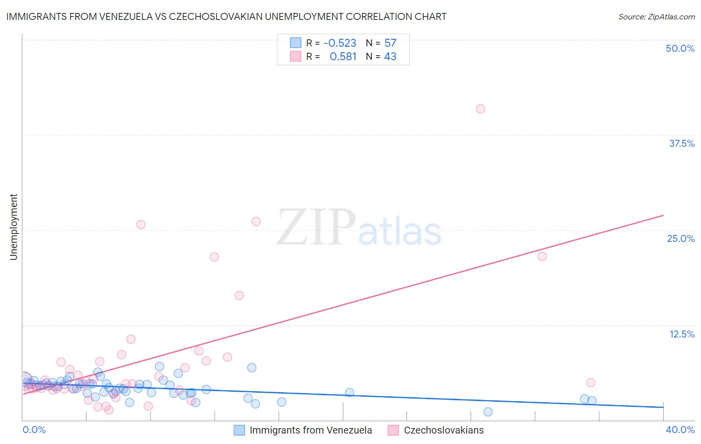 Immigrants from Venezuela vs Czechoslovakian Unemployment