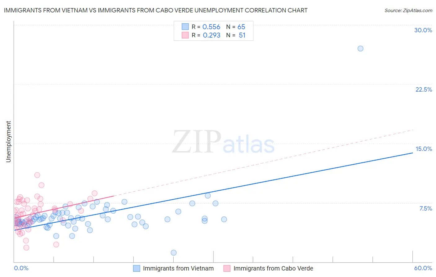 Immigrants from Vietnam vs Immigrants from Cabo Verde Unemployment