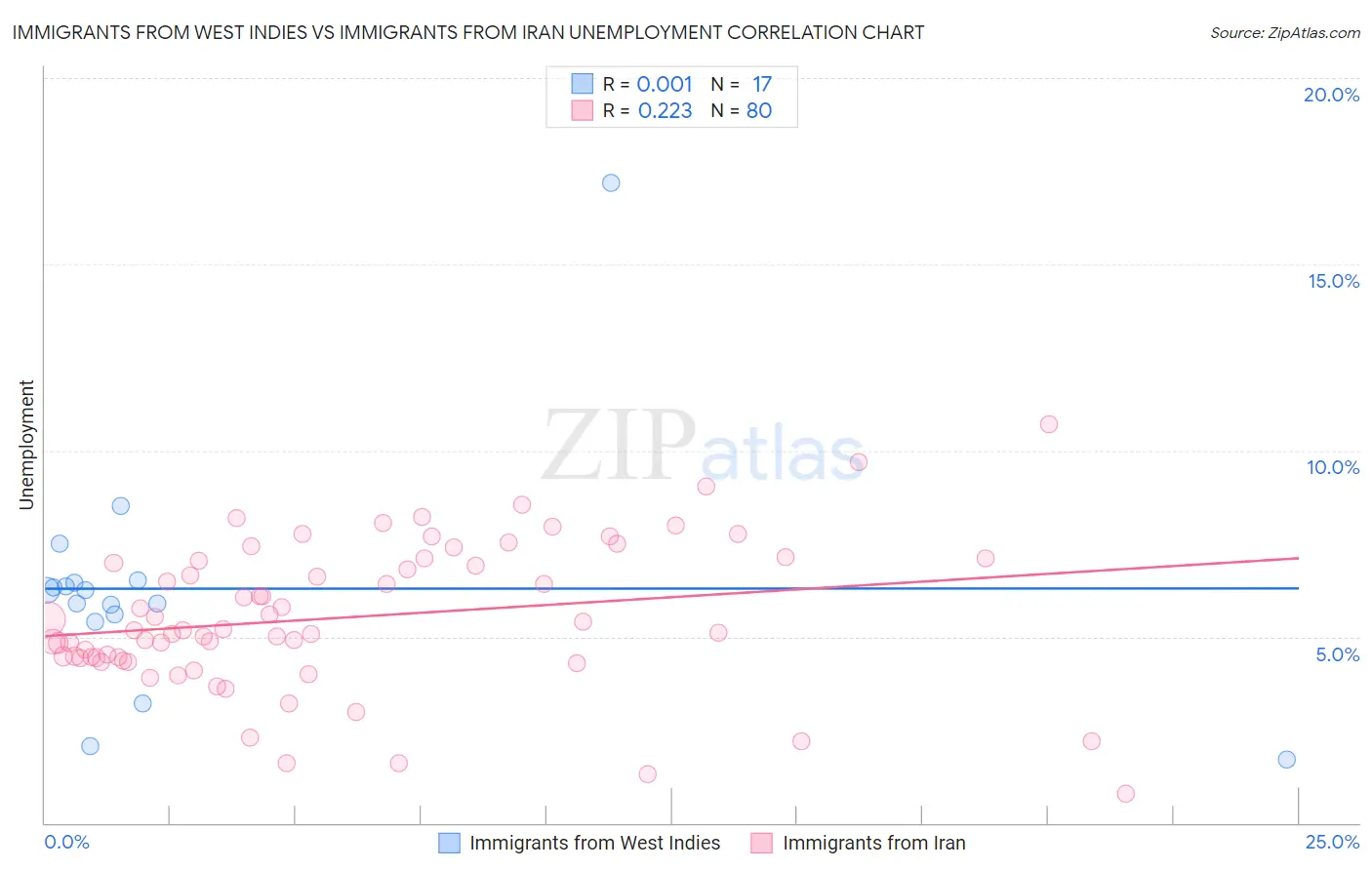 Immigrants from West Indies vs Immigrants from Iran Unemployment