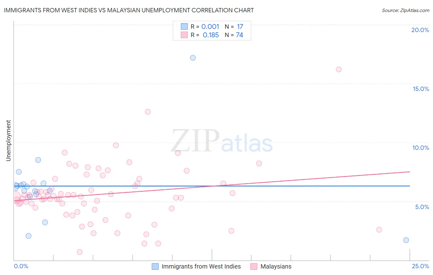 Immigrants from West Indies vs Malaysian Unemployment