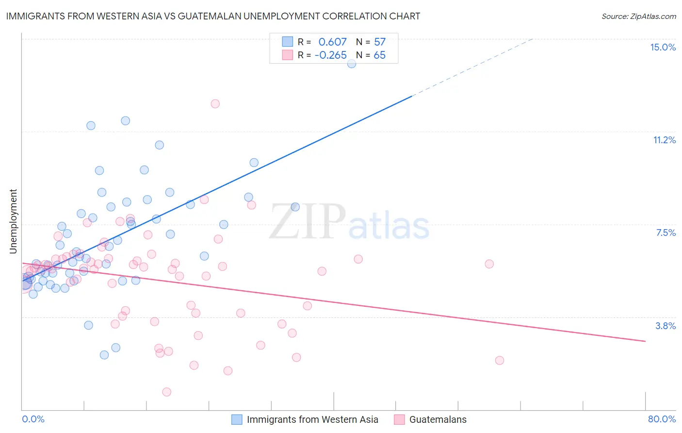 Immigrants from Western Asia vs Guatemalan Unemployment