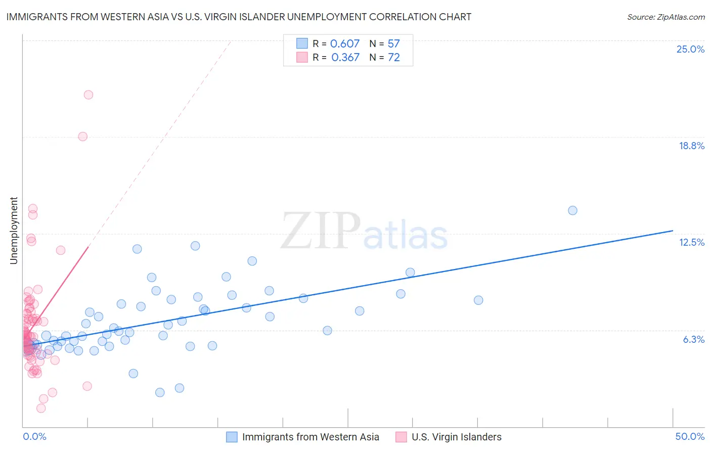 Immigrants from Western Asia vs U.S. Virgin Islander Unemployment