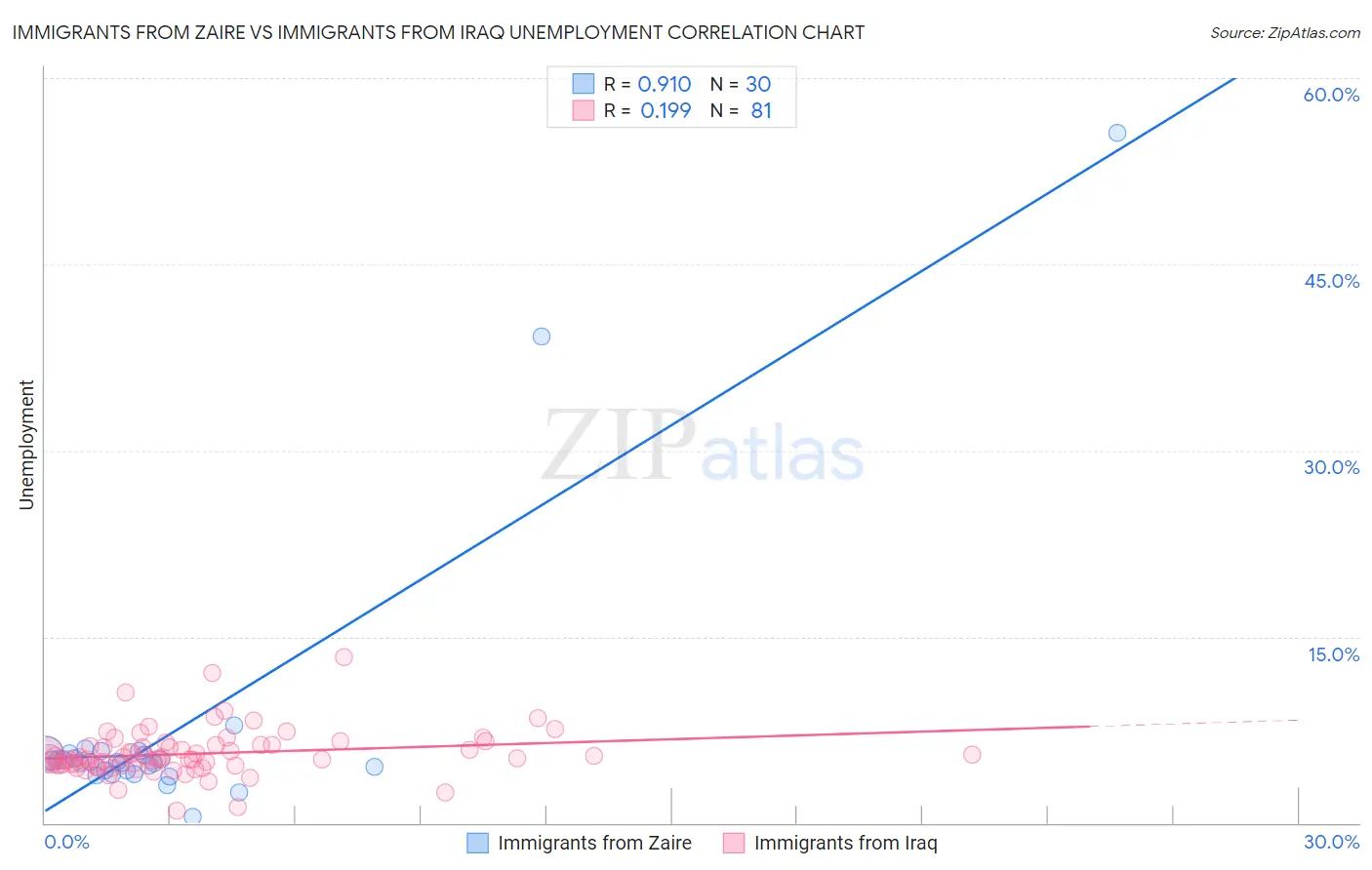 Immigrants from Zaire vs Immigrants from Iraq Unemployment