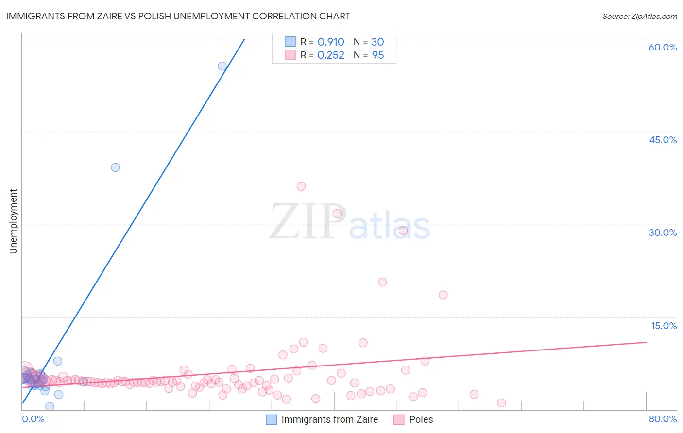 Immigrants from Zaire vs Polish Unemployment