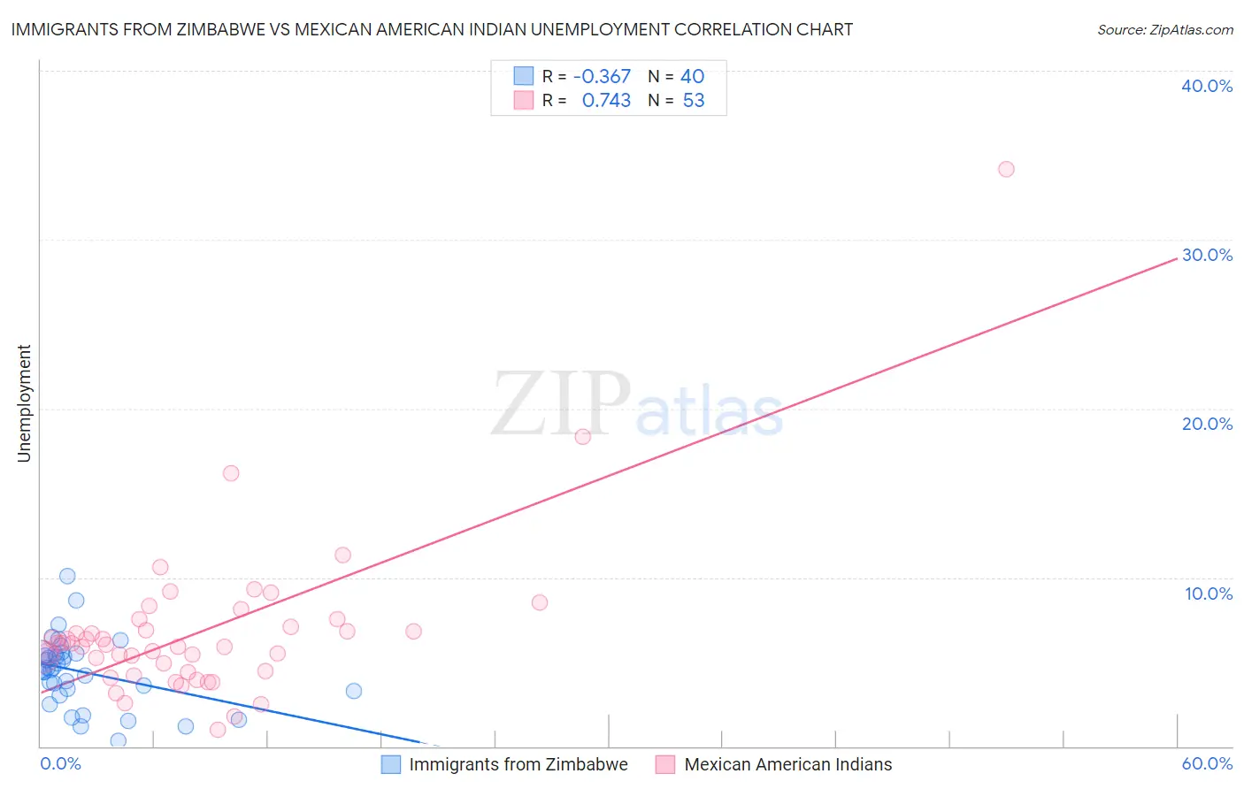 Immigrants from Zimbabwe vs Mexican American Indian Unemployment