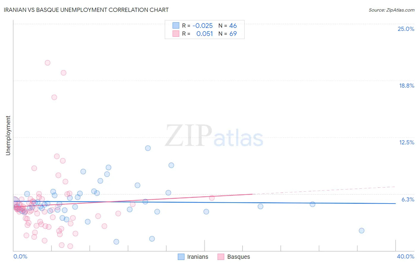 Iranian vs Basque Unemployment