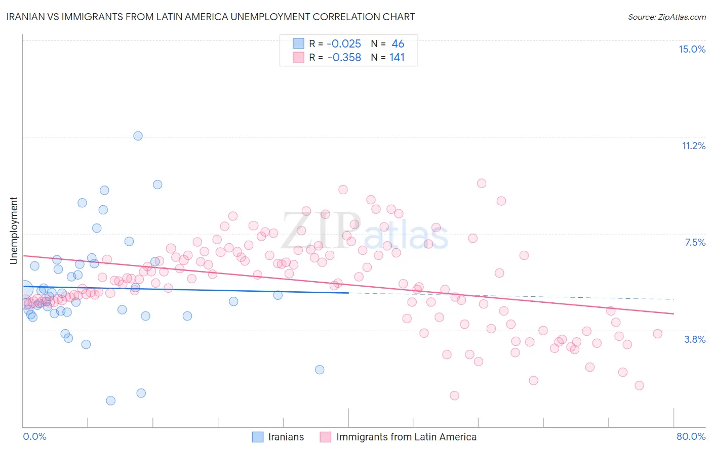 Iranian vs Immigrants from Latin America Unemployment