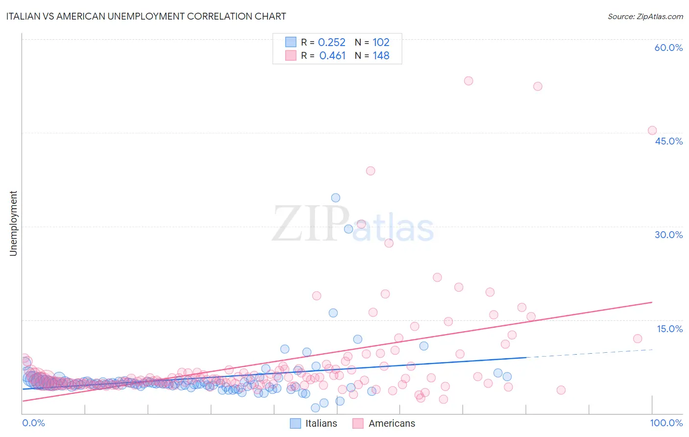 Italian vs American Unemployment