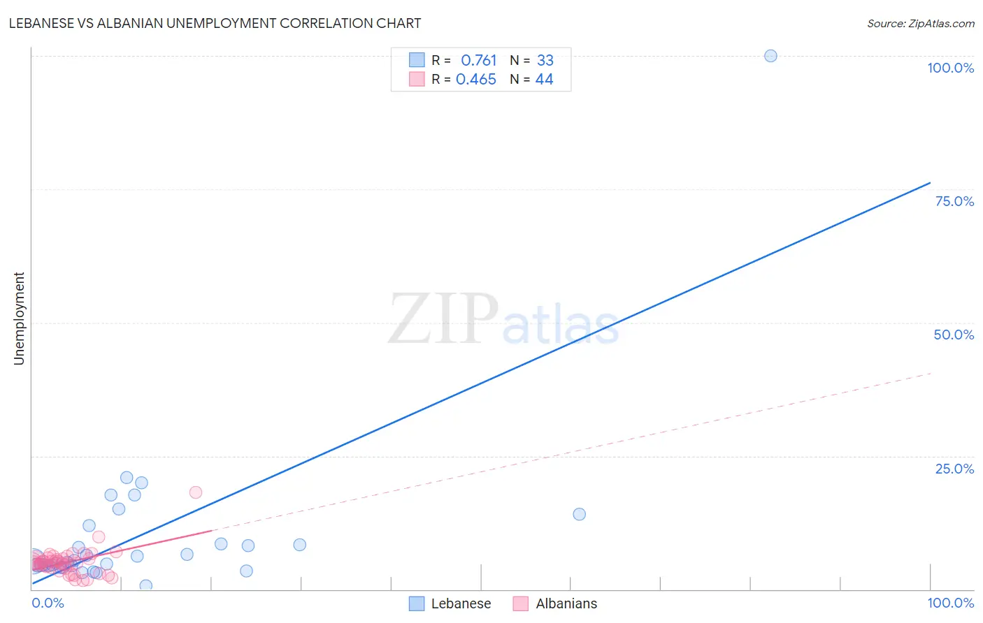 Lebanese vs Albanian Unemployment